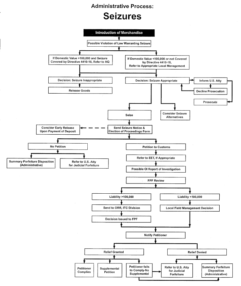5---Seizure-process